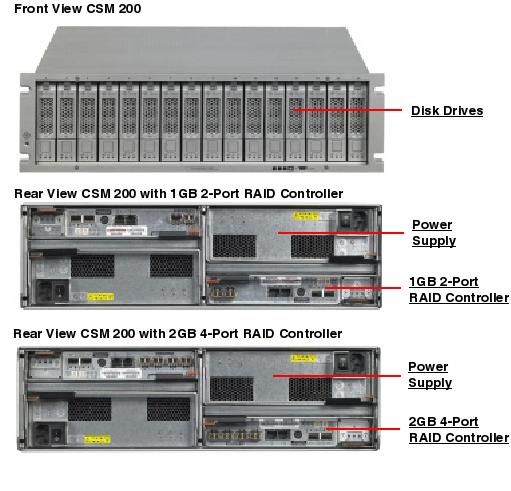 Sun StorageTek 6140 Exploded View
                    