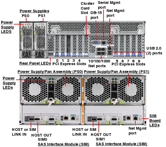 Sun ZFS Backup Appliance Rear Callout