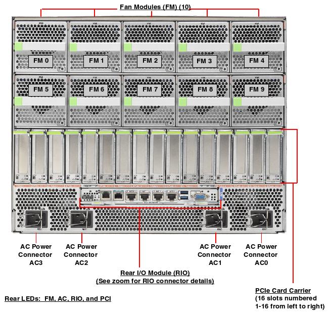 Oracle Exalytics In-Memory Machine T5-8 Rear Callout