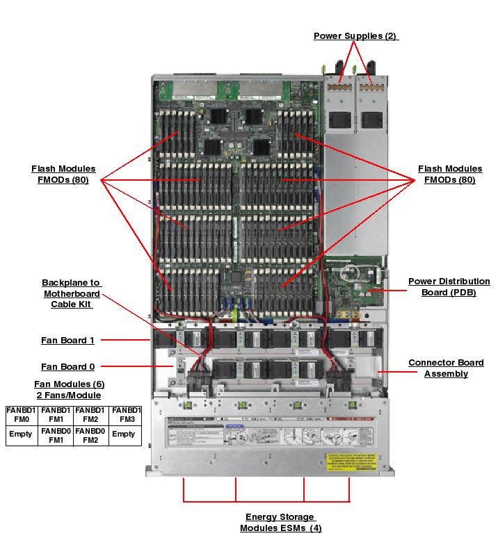 Sun Storage F5100 Top Callout