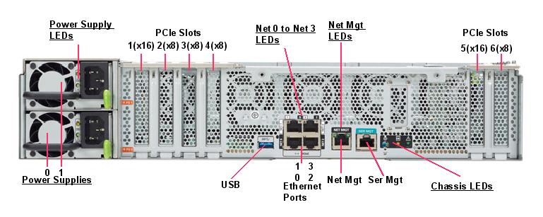 Netra SPARC S7-2 Rear Callout
