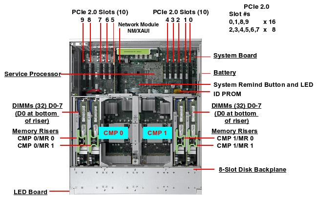 Netra SPARC T4-2 Top Callout