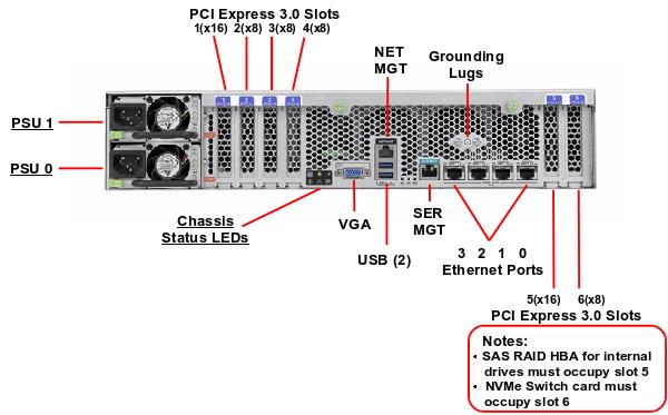 Netra Server X5-2 Rear Callout