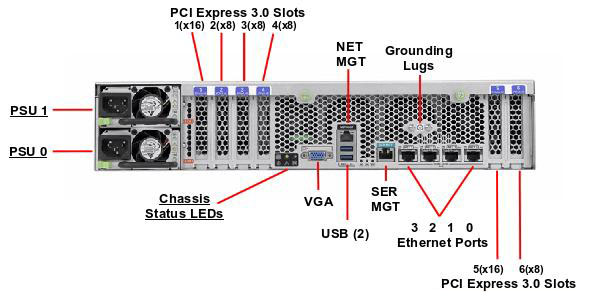 Netra Server X5-2 for Communications Rear Callout