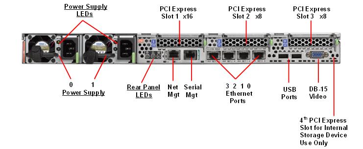 Oracle Advanced Support Gateway Server X4-2 Rear Open Callout