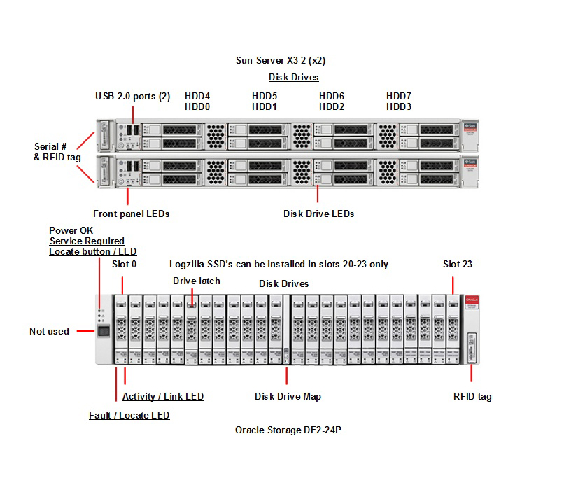 Oracle Database Appliance X3-2 Front Callout