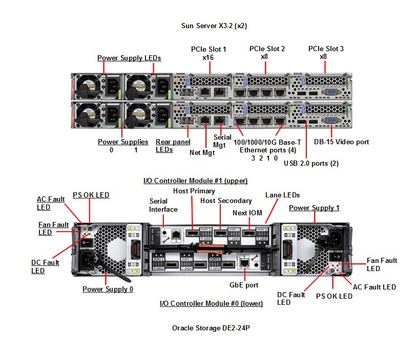 Oracle Database Appliance X3-2 Rear Callout