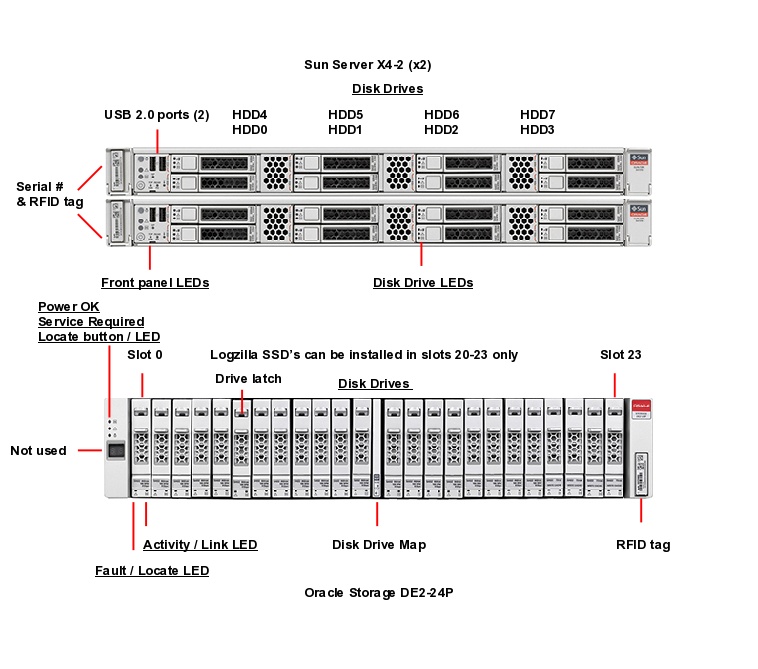 Oracle Database Appliance X4-2 Front Callout