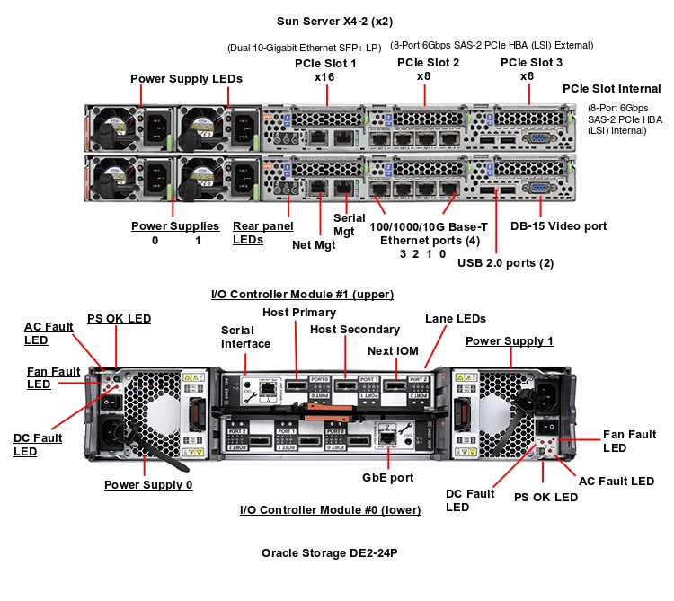 Oracle Database Appliance X4-2 Rear Callout