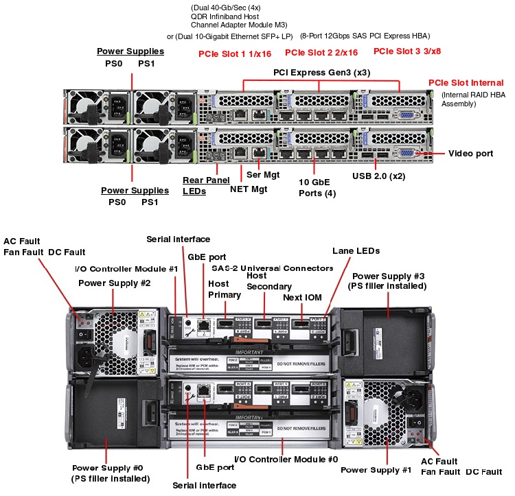 Oracle Database Appliance X5-2 Rear Callout