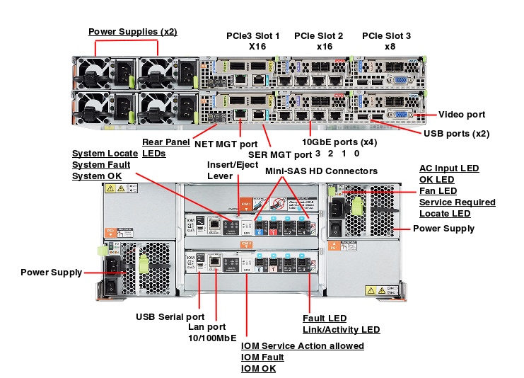 Oracle Database Appliance X6-2 High Availability Rear Callout