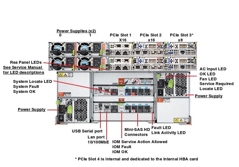 Oracle Database Appliance X7-2 High Availability Rear Callout