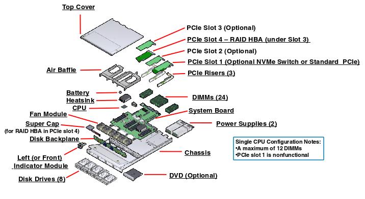 Oracle Server X5-2 Exploded View
                    