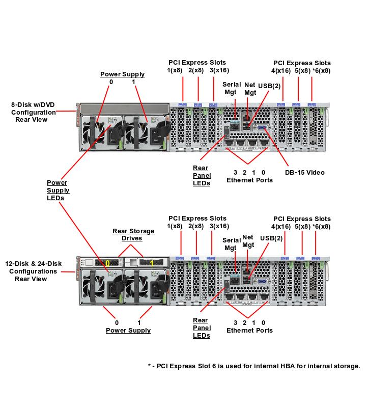 Oracle Server X5-2L Rear Callout