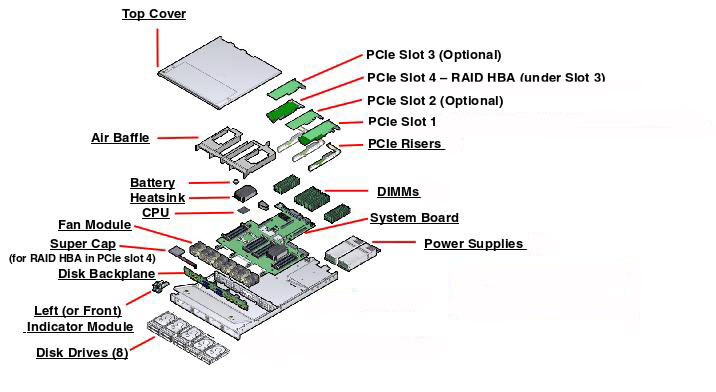 Oracle Server X5-2 for Communications Exploded View
                    