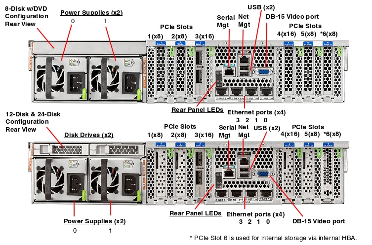 Oracle Server X6-2L Rear Callout