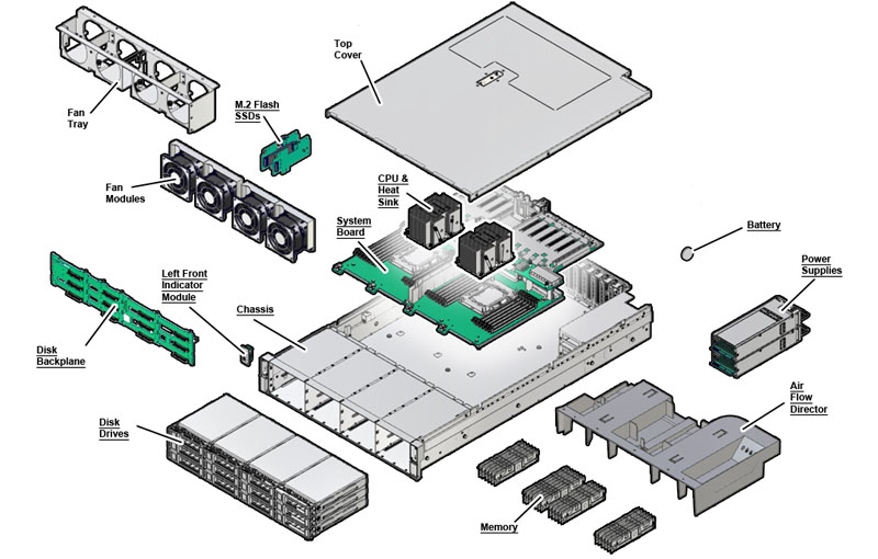 Oracle Server X7-2L for Communications Exploded View
                    