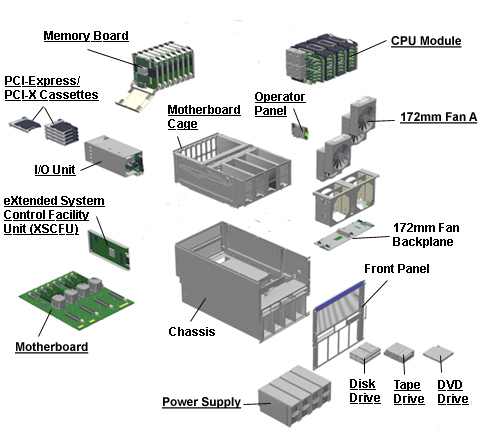 Sun SPARC Enterprise M5000 Exploded View
                    