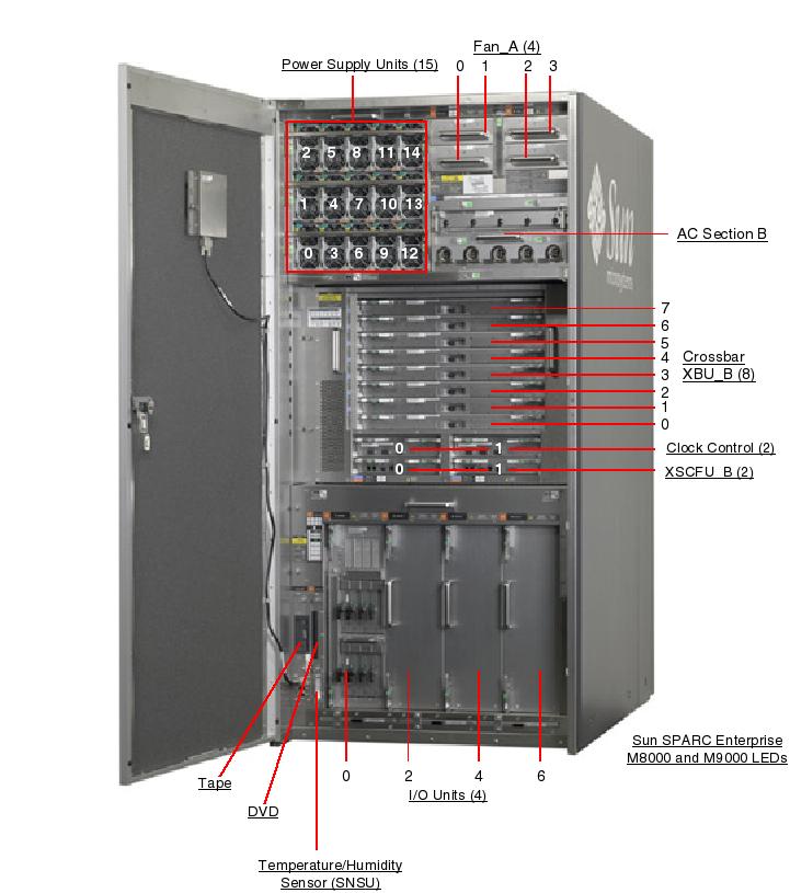 Sun SPARC Enterprise M9000 Front Open Callout