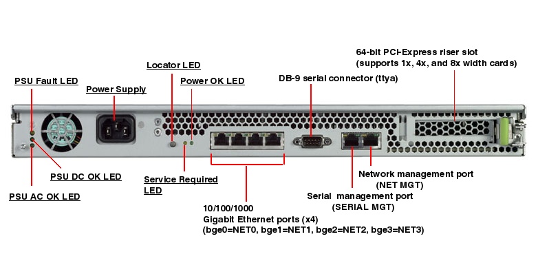 Sun SPARC Enterprise T1000 Rear Callout