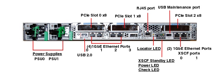 Fujitsu Server M10-1 Rear Callout