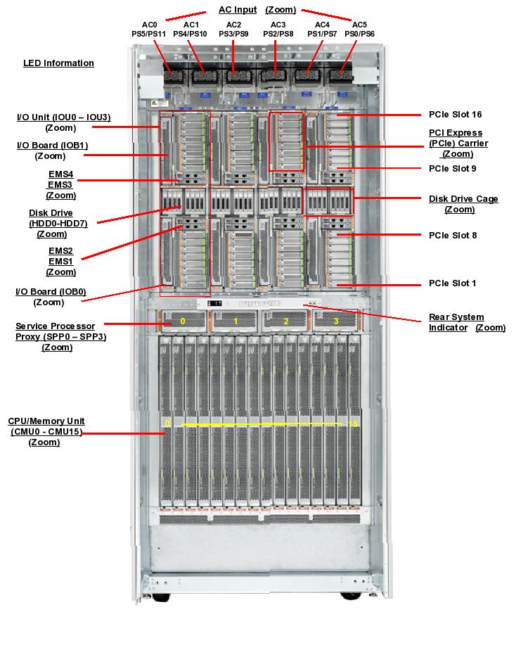 SPARC M5-32 Rear Callout