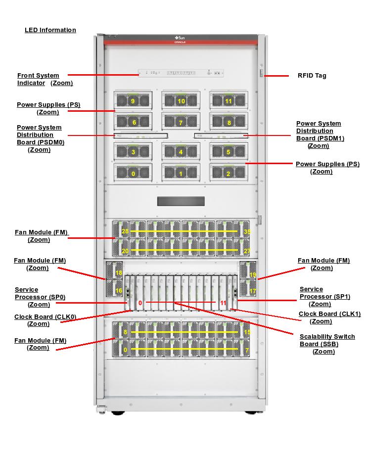 SPARC M6-32 Front Callout