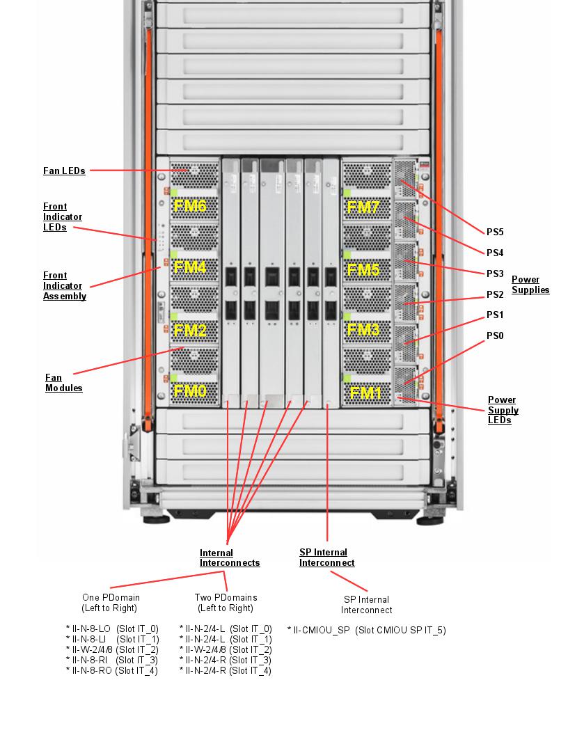 SPARC M7-8 Front Callout