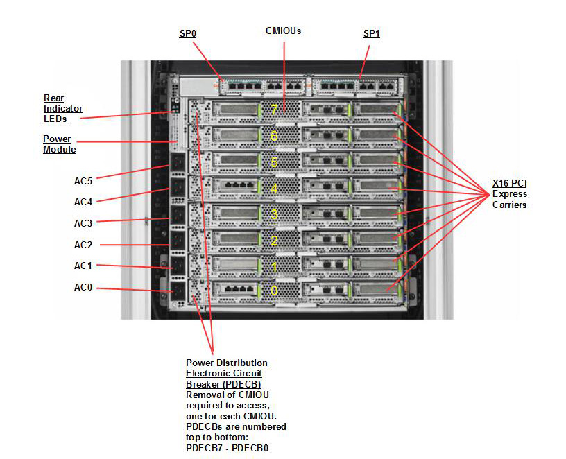 SPARC M8-8 Rear Callout