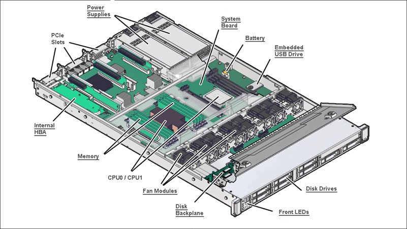 SPARC S7-2 Exploded View
                    
