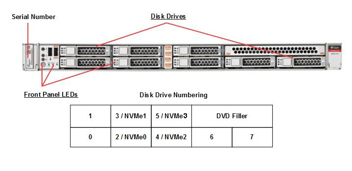 SPARC S7-2 Front Callout
