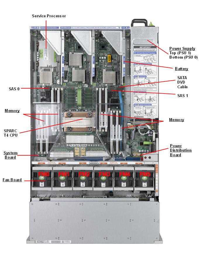 SPARC T4-1 Top Callout