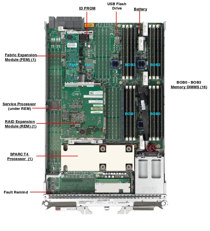 SPARC T4-1B Top Callout
