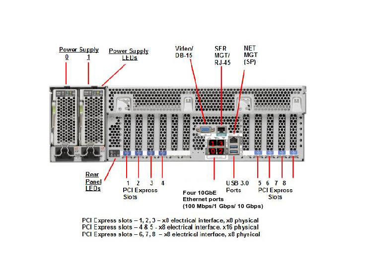 SPARC T5-2 Rear Callout