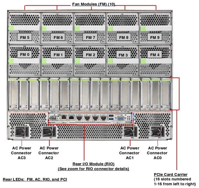 SPARC T5-8 Rear Callout