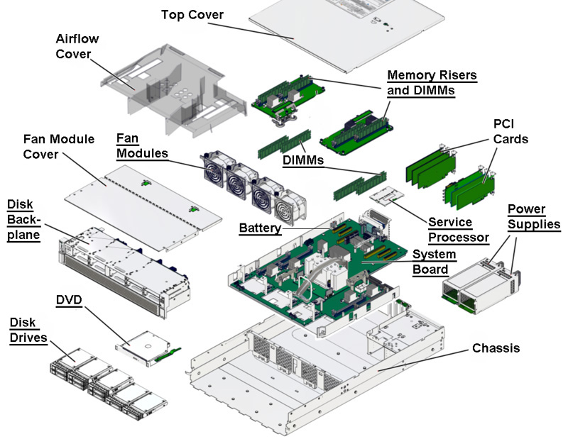 SPARC T7-1 Exploded View
                    