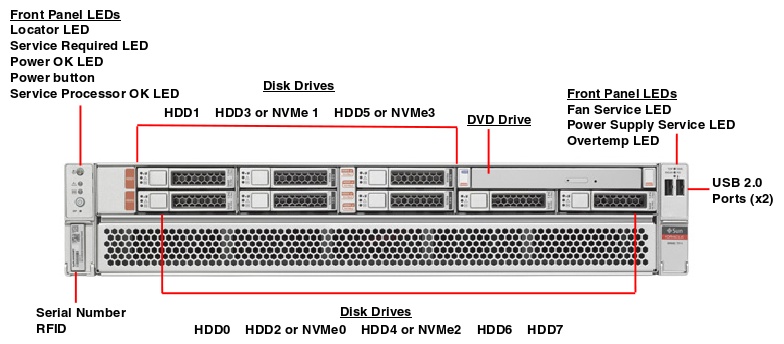 SPARC T7-1 Front Callout