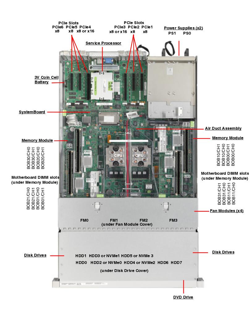 SPARC T7-1 Top Callout