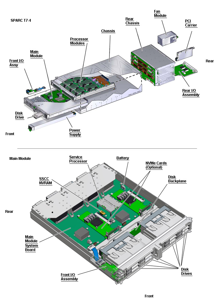 SPARC T7-4 Exploded View
                    