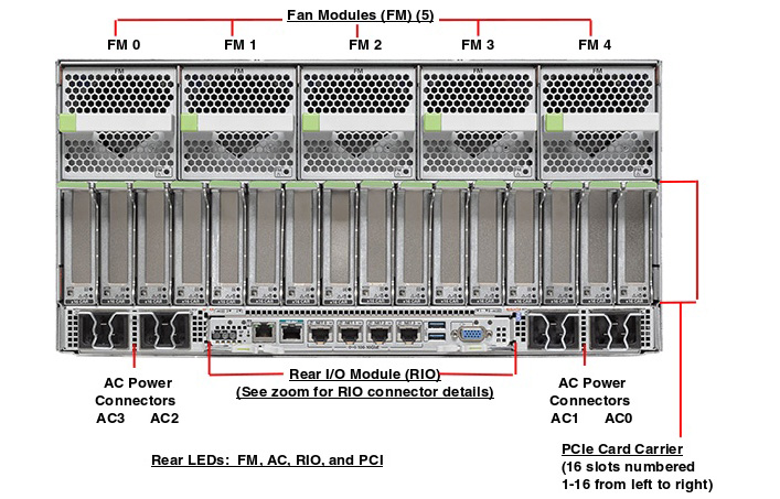 SPARC T7-4 Rear Callout