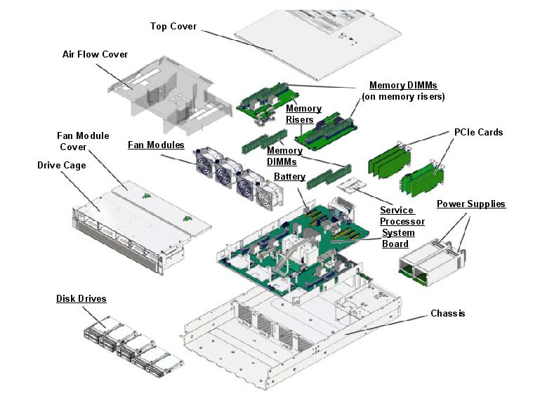 SPARC T8-1 Exploded View
                    