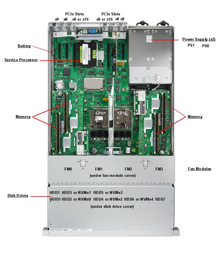 SPARC T8-1 Top Callout