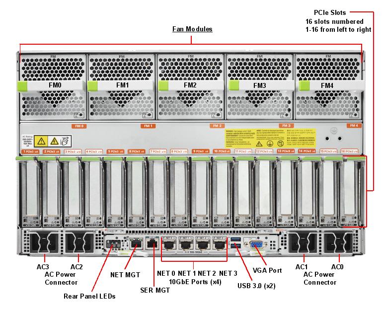 SPARC T8-4 Rear Callout