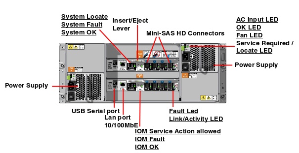 Oracle Storage DE3-24C Rear Callout