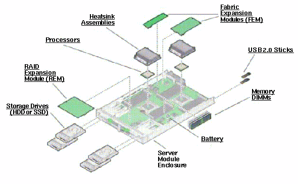 Sun Blade X4-2B Server Module Exploded View
                    