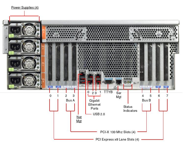 Sun Fire V445 Rear Callout