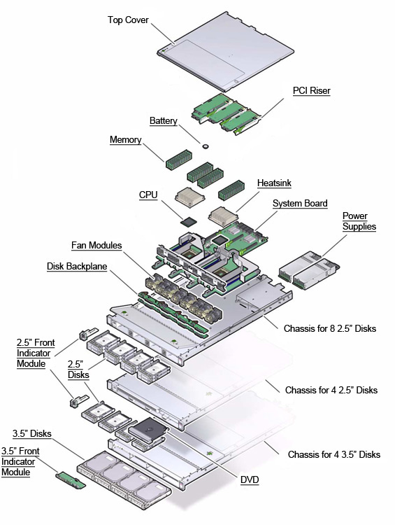 Sun Server X3-2 / Sun Fire X4170 M3 Exploded View
                    