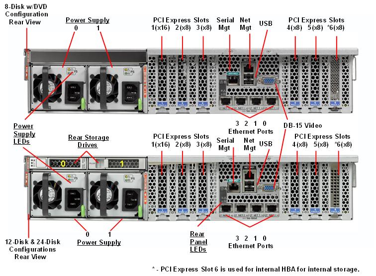 Sun Server X3-2L / Sun Fire X4270 M3 Rear Callout