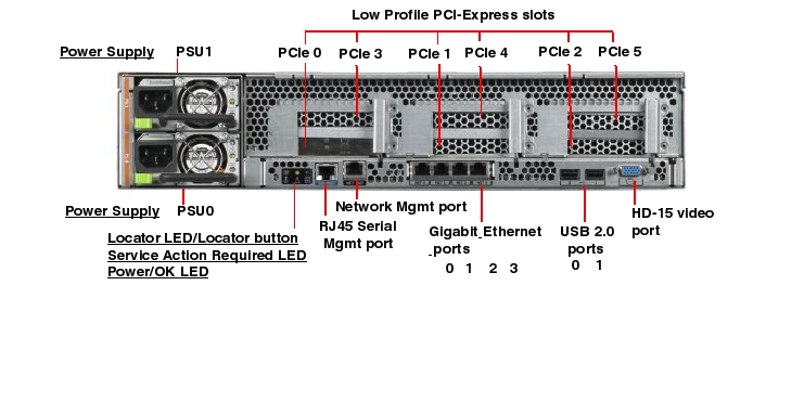 Sun Fire X4450 Rear Callout
