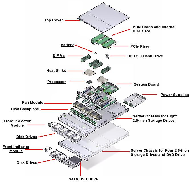 Sun Server X4-2 Exploded View
                    